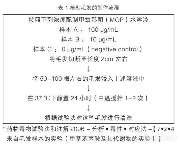 质谱成像 实现药物使用履历的可视化