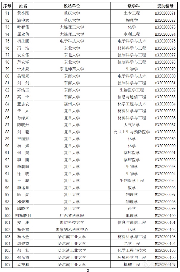 2020博士后创新人才支持计划获选结果出炉（附400位全名单）