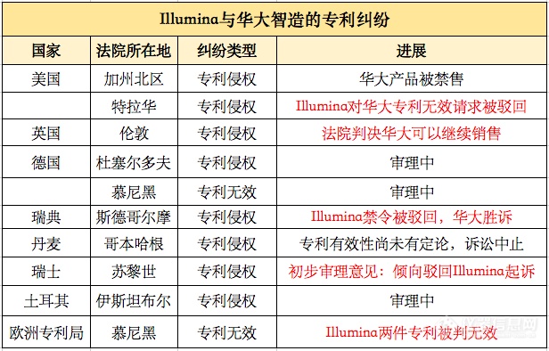 商业行为还是政治打压？再看美法院对华大智造销售禁令