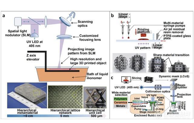 基于投影微立体光刻的3D打印技术及其应用