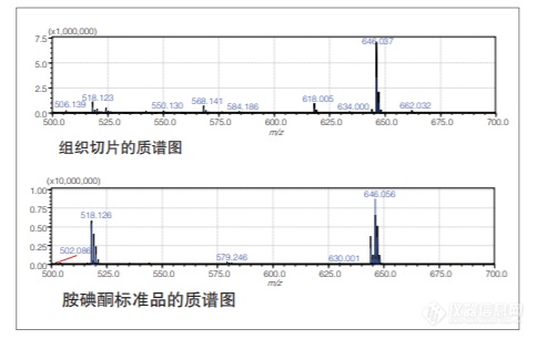 使用 iMScope TRIO 进行的毒性评价研究 