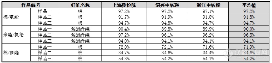 第一届近红外纤维定量分析比对试验结果公布