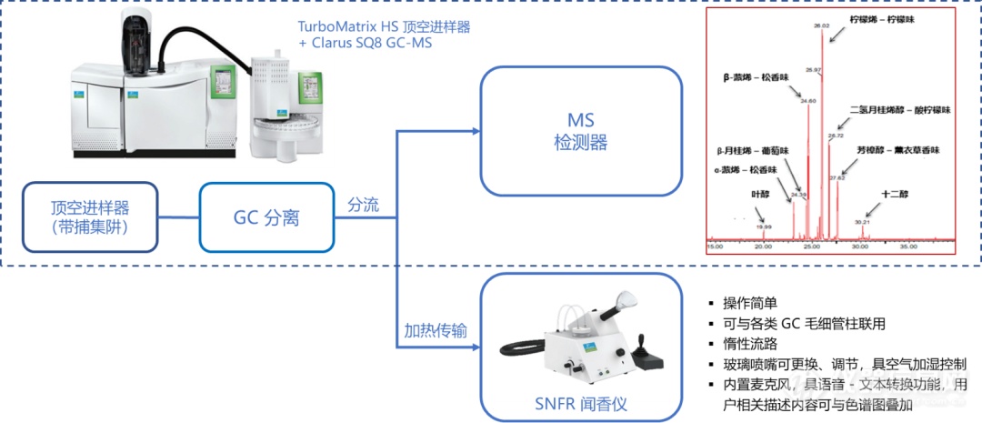 安全无小事 | 珀金埃尔默《清洁消毒用品快速质控解决方案》