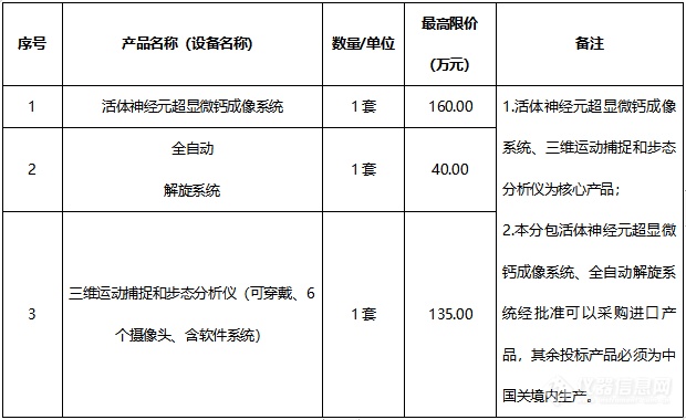 1775万！神秘生物单位集中采购61类仪器设备