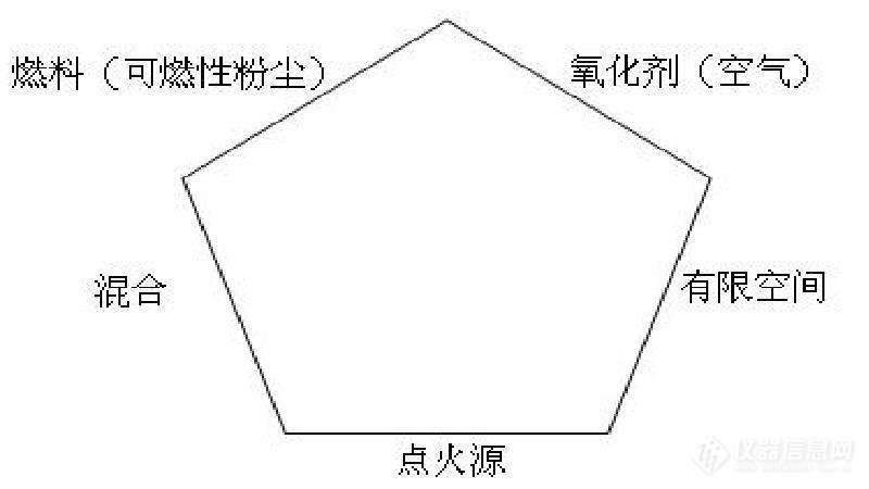 粉尘爆炸产生的五要素