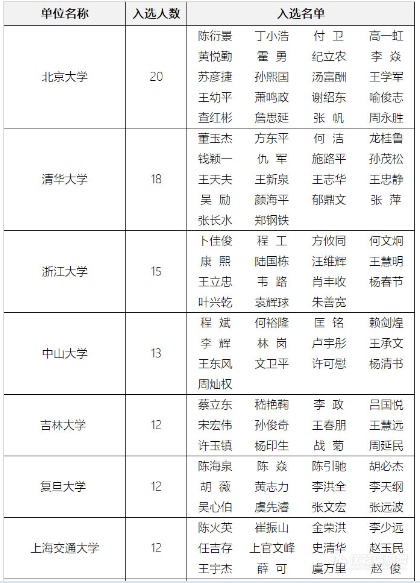 431人！教育部公布2020年享受政府特殊津贴拟推荐人选公示名单