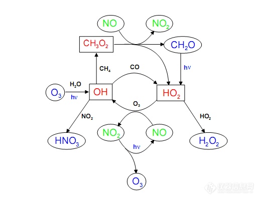 一文了解化学电离质谱如何测量大气环境中OH自由基