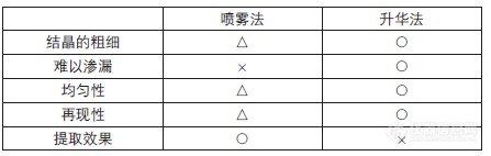 基质升华重结晶法进行低分子量代谢产物质谱成像分析