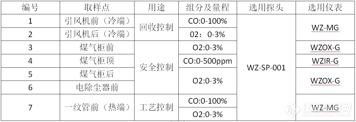 转炉工艺点及系统选型表.png