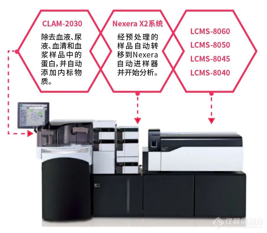 全自动在线前处理系统CLAM-2030--您的实验室得力助手