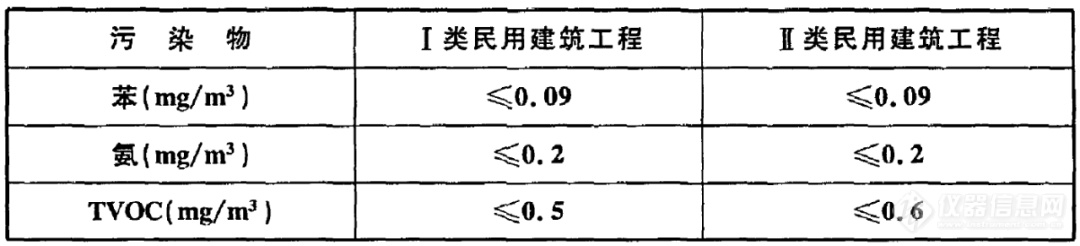 GB 50325-2020《民用建筑工程室内环境污染控制标准》近期发布，申贝科学仪器相关产品推荐