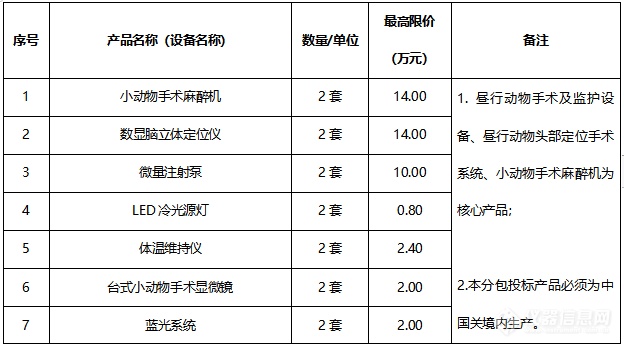 1775万！神秘生物单位集中采购61类仪器设备