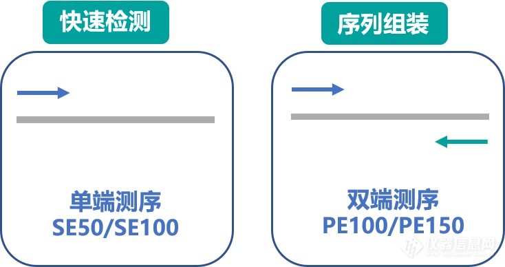 如何选择新冠病毒基因组测序的方法和策略？