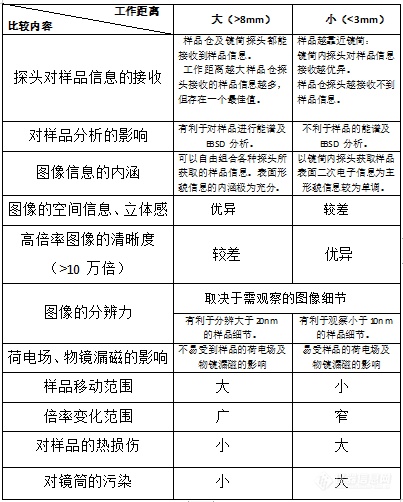 易轻忽之肯綮：扫描电镜工作距离与探头的选择（上）——安徽大学林中清32载经验谈（9）