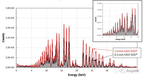 新品发布 | AMPTEK新一代1000μm 厚度 FASTSDD