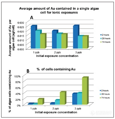 单细胞ICP-MS应用：藻类吸附环境中重金属