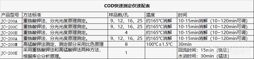 COD快速测定仪速配表