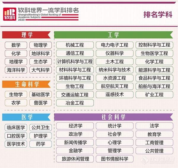 2020世界一流学科排名发布 哈工大仪器科学再次夺得世界第一 