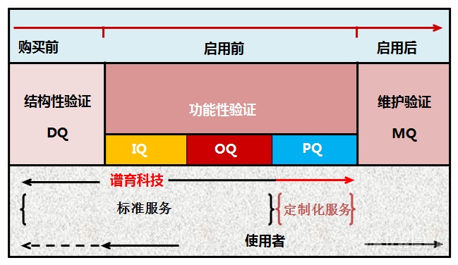 服务升级 | 谱育科技为您提供实验室3Q认证服务