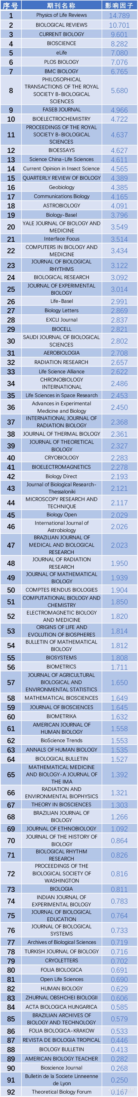 2020影响因子出炉 化学/生物/材料类期刊哪家强