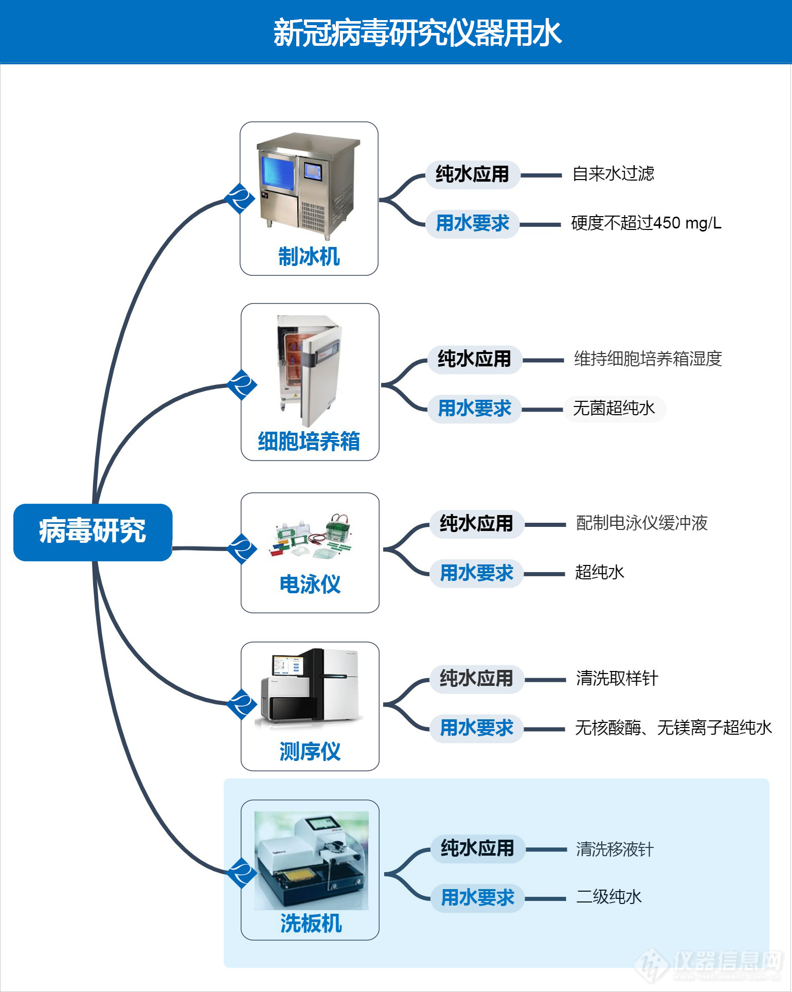 新冠病毒研究仪器用水