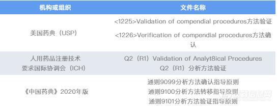 分析方法验证，分析方法确认和分析方法转移，你能分得清吗