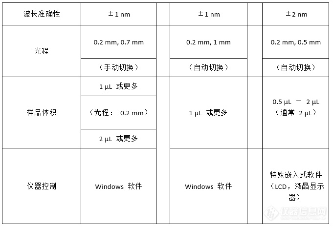 综述：超微量紫外可见分光光度计仪器及应用现状分析