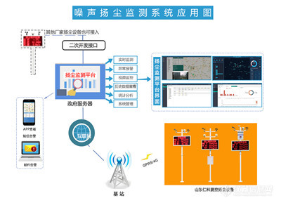 扬尘检测仪在扬尘监测系统中的应用