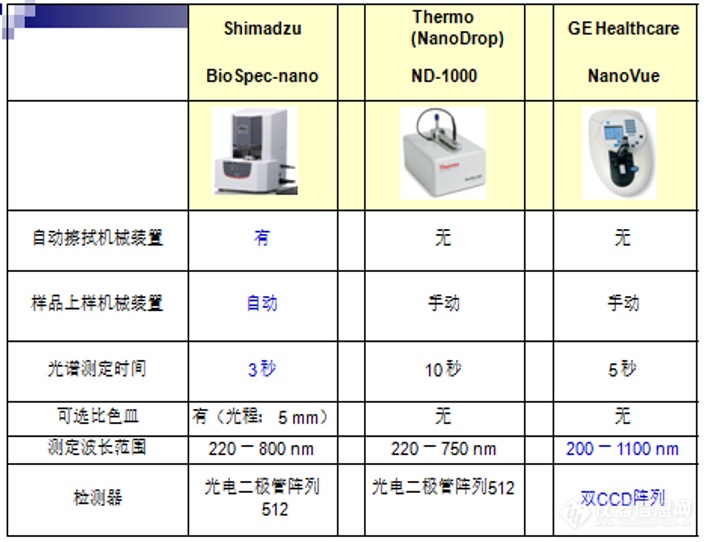 综述：超微量紫外可见分光光度计仪器及应用现状分析