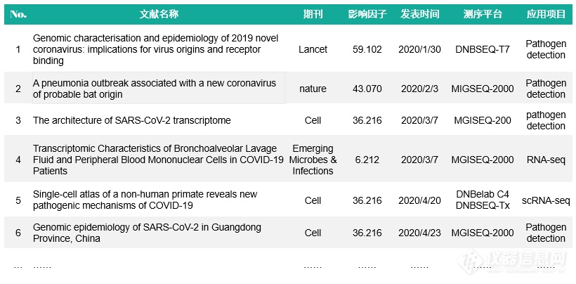 如何选择新冠病毒基因组测序的方法和策略？