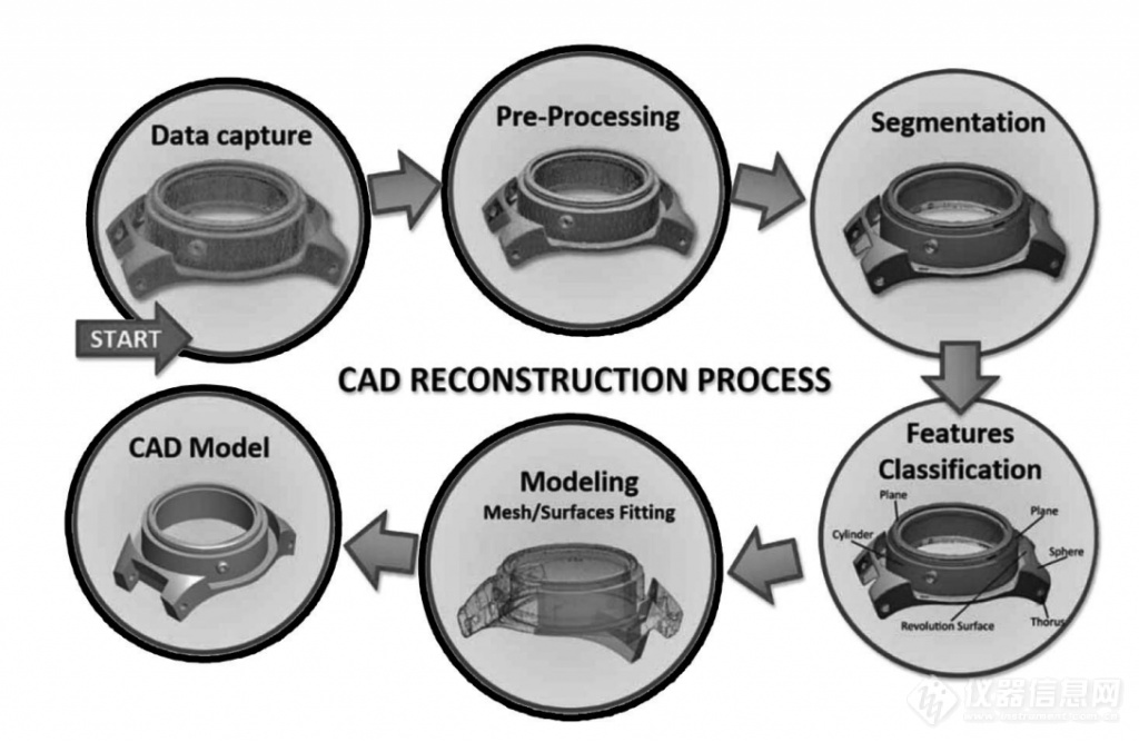 3D扫描的自动化逆向工程流程