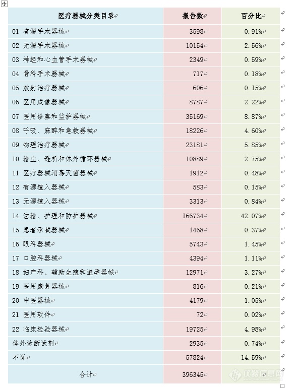 国药监发布2019年医疗器械不良事件监测报告 试剂+检验器械合计2万余份