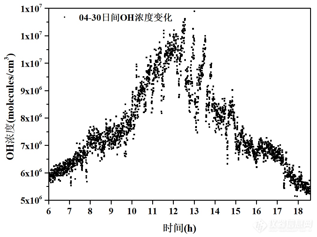 一文了解化学电离质谱如何测量大气环境中OH自由基