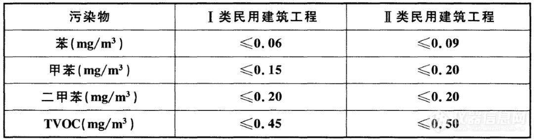 GB 50325-2020《民用建筑工程室内环境污染控制标准》近期发布，申贝科学仪器相关产品推荐