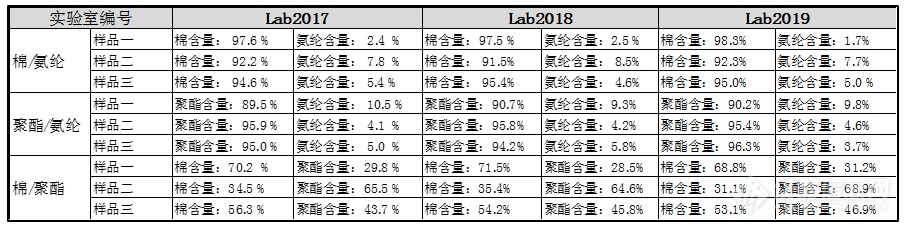 第一届近红外纤维定量分析比对试验结果公布