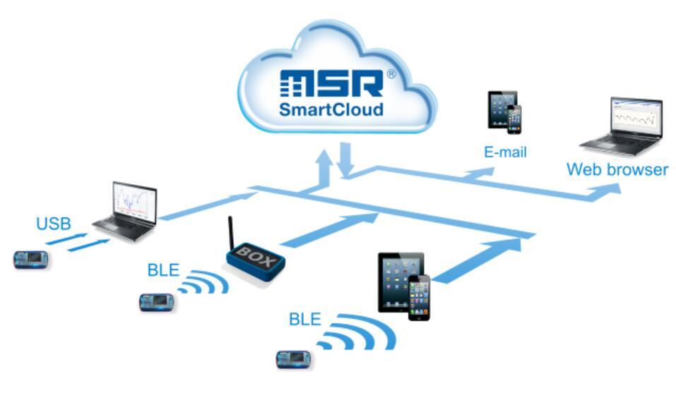 瑞士MSR147WD微型无线数据记录器