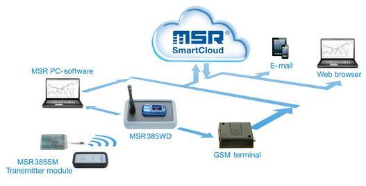 瑞士MSR385WD无线多功能数据记录仪