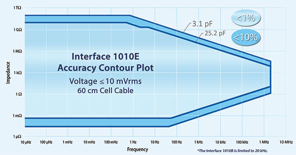 Interface 1010E