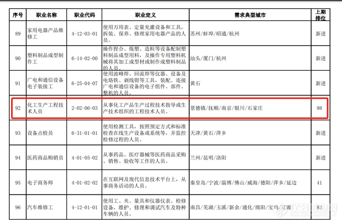 全国招聘求职100个短缺职业排行公布，质检员排名第二十位