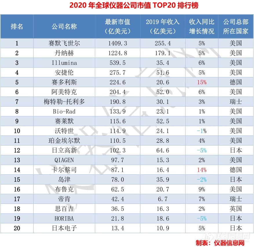 重磅：2020年全球仪器公司市值排行榜出炉