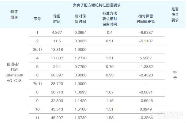 女贞子配方颗粒的含量和特征图谱测定