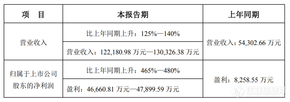 利润增长近500% 这家科学仪器公司疫情期间逆势而上