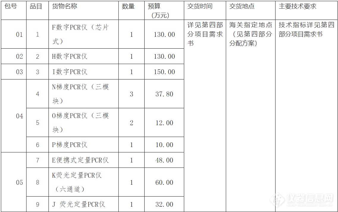 商机！海关总署1600万元集中采购36台PCR仪