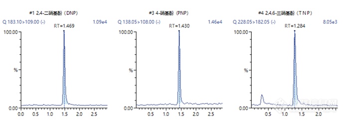 水质硝基酚类标准正式实施，LC-MS/MS方法助您从容应对