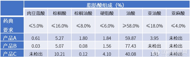 药用辅料质量观察丨聚山梨酯80（吐温80）中多脂肪酸检测