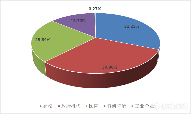 酶标仪两年中标盘点：疫情期招标量骤降 下半年“回血”有望