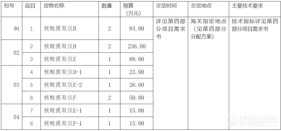 537万元！海关总署集中采购11台核酸提取仪