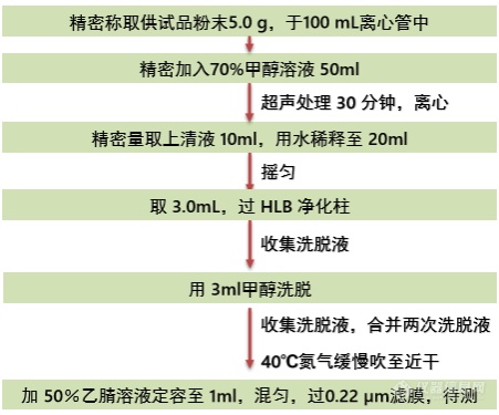 2020药典 |十分钟，十种真菌毒素，一针全现形！