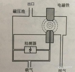 一文解读气体传感器原理、分类、用途