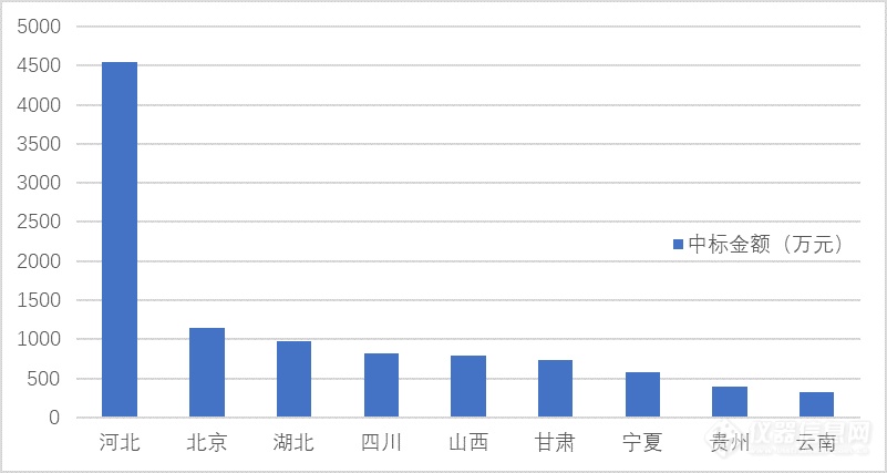 “优质粮食工程”数亿订单 哪类仪器最受欢迎?